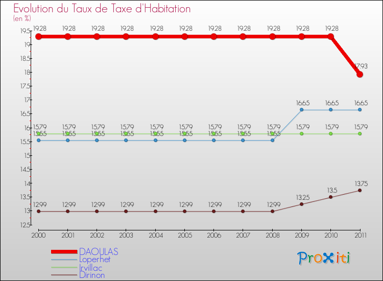 Evolution du taux de la taxe d'habitation pour DAOULAS et les communes proches Comparaison des taux de la taxe d'habitation pour DAOULAS et les communes voisines