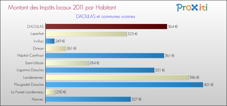 Montant des impôts locaux par Habitant pour DAOULAS et les communes proches Comparaison des impôts locaux par habitant pour DAOULAS et les communes voisines