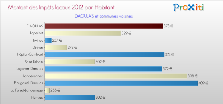 Montant des impôts locaux par Habitant pour DAOULAS et les communes proches Comparaison des impôts locaux par habitant pour DAOULAS et les communes voisines