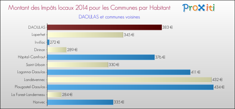 Montant des impôts locaux par Habitant pour DAOULAS et les communes proches en 2014 Comparaison des impôts locaux par habitant pour DAOULAS et les communes voisines en 2014