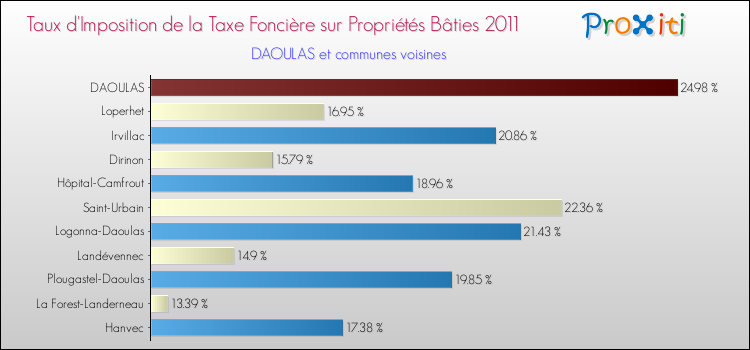 Taux d'imposition de la taxe foncière sur le bati 2011 pour DAOULAS et les communes proches Comparaison des taux d'imposition de la taxe foncière sur le bati 2011 pour DAOULAS et les communes voisines