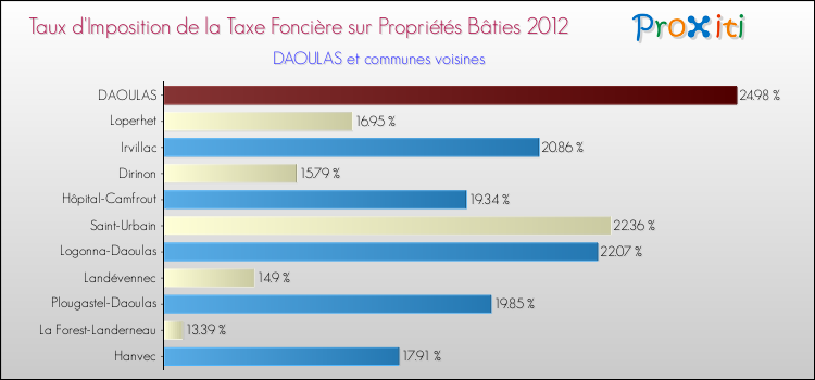 Taux d'imposition de la taxe foncière sur le bati 2012 pour DAOULAS et les communes proches Comparaison des taux d'imposition de la taxe foncière sur le bati 2012 pour DAOULAS et les communes voisines