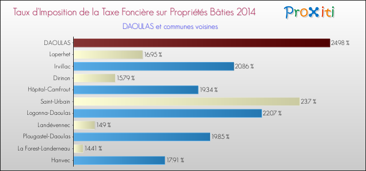 Taux d'imposition de la taxe foncière sur le bati 2014 pour DAOULAS et les communes proches Comparaison des taux d'imposition de la taxe foncière sur le bati 2014 pour DAOULAS et les communes voisines