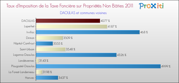 Taux d'imposition de la taxe foncière sur les immeubles et terrains non batis 2011 pour DAOULAS et les communes proches Comparaison des taux d'imposition de la taxe foncière sur les immeubles et terrains non batis 2011 pour DAOULAS et les communes voisines