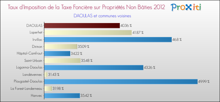 Taux d'imposition de la taxe foncière sur les immeubles et terrains non batis 2012 pour DAOULAS et les communes proches Comparaison des taux d'imposition de la taxe foncière sur les immeubles et terrains non batis 2012 pour DAOULAS et les communes voisines