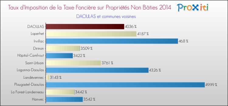 Taux d'imposition de la taxe foncière sur les immeubles et terrains non batis 2014 pour DAOULAS et les communes proches Comparaison des taux d'imposition de la taxe foncière sur les immeubles et terrains non batis 2014 pour DAOULAS et les communes voisines