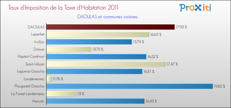 Taux d'imposition de la taxe d'habitation 2011 pour DAOULAS et les communes proches Comparaison des taux d'imposition de la taxe d'habitation 2011 pour DAOULAS et les communes voisines