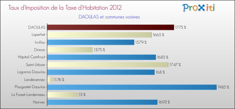 Taux d'imposition de la taxe d'habitation 2012 pour DAOULAS et les communes proches Comparaison des taux d'imposition de la taxe d'habitation 2012 pour DAOULAS et les communes voisines