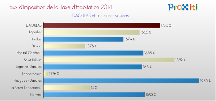 Taux d'imposition de la taxe d'habitation 2014 pour DAOULAS et les communes proches Comparaison des taux d'imposition de la taxe d'habitation 2014 pour DAOULAS et les communes voisines