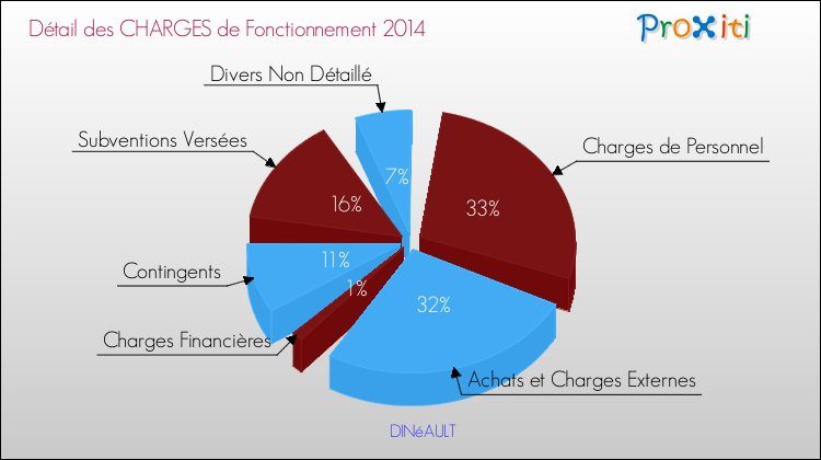 Décomposition des Charges de Fonctionnement 2014 de la commune de DINéAULT Charges de Fonctionnement 2014 pour la commune de DINéAULT
