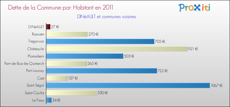 Dette par habitant de la commune en 2011 pour DINéAULT et les communes proches Comparaison de la dette par habitant de la commune en 2011 pour DINéAULT et les communes voisines
