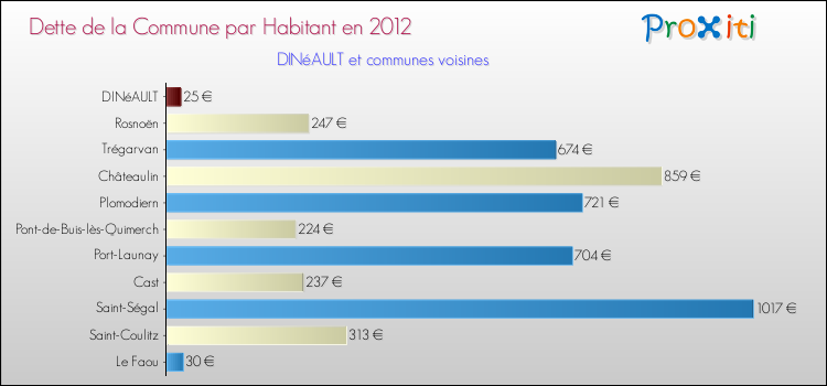 Dette par habitant de la commune en 2012 pour DINéAULT et les communes proches Comparaison de la dette par habitant de la commune en 2012 pour DINéAULT et les communes voisines