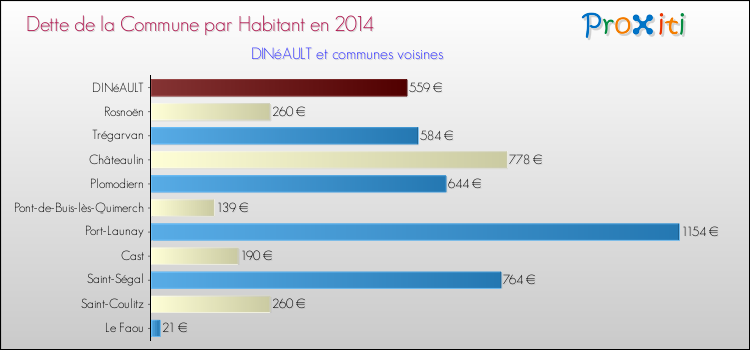 Dette par habitant de la commune en 2014 pour DINéAULT et les communes proches Comparaison de la dette par habitant de la commune en 2014 pour DINéAULT et les communes voisines