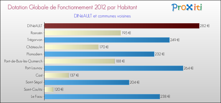 Montant des dotations globales de fonctionnement DGF par Habitant pour DINéAULT et les communes proches Comparaison des des dotations globales de fonctionnement DGF par habitant pour DINéAULT et les communes voisines