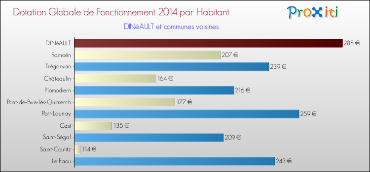 Montant des dotations globales de fonctionnement DGF par Habitant pour DINéAULT et les communes proches en 2014. Comparaison des des dotations globales de fonctionnement DGF par habitant pour DINéAULT et les communes voisines en 2014.