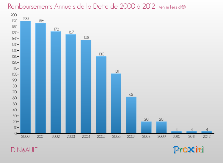 Evolution de l'annuité de la dette pour la commune de DINéAULT de 2000 à 2012 Annuités de la dette pour DINéAULT de 2000 à 2012