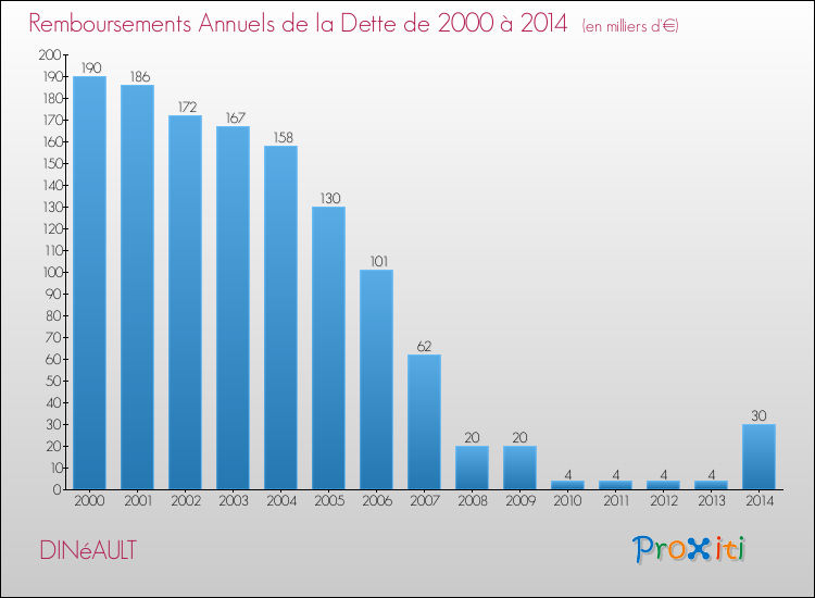 Evolution de l'annuité de la dette pour la commune de DINéAULT de 2000 à 2014 Annuités de la dette pour DINéAULT de 2000 à 2014