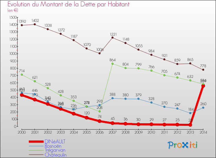Evolution de la dette par habitant pour la commune de DINéAULT et les communes proches de 2000 à 2014 Comparaison de la dette par habitant pour DINéAULT et les communes voisines de 2000 à 2014