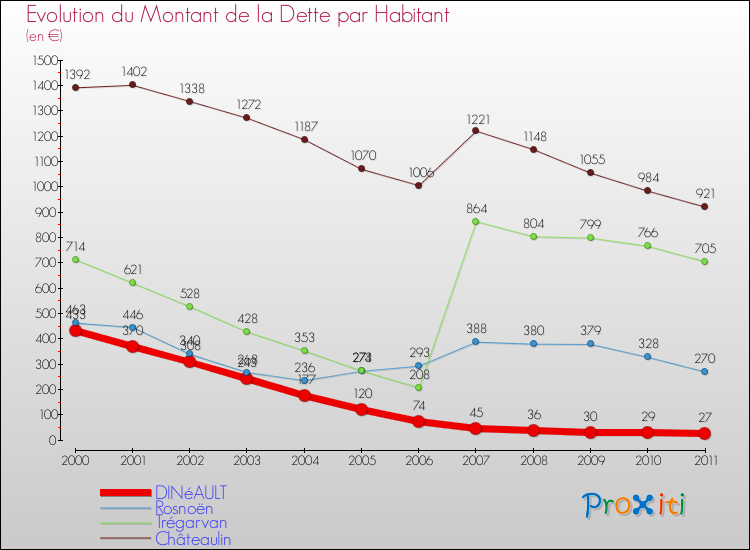 Evolution de la dette par habitant pour la commune de DINéAULT et les communes proches Comparaison de la dette par habitant pour DINéAULT et les communes voisines