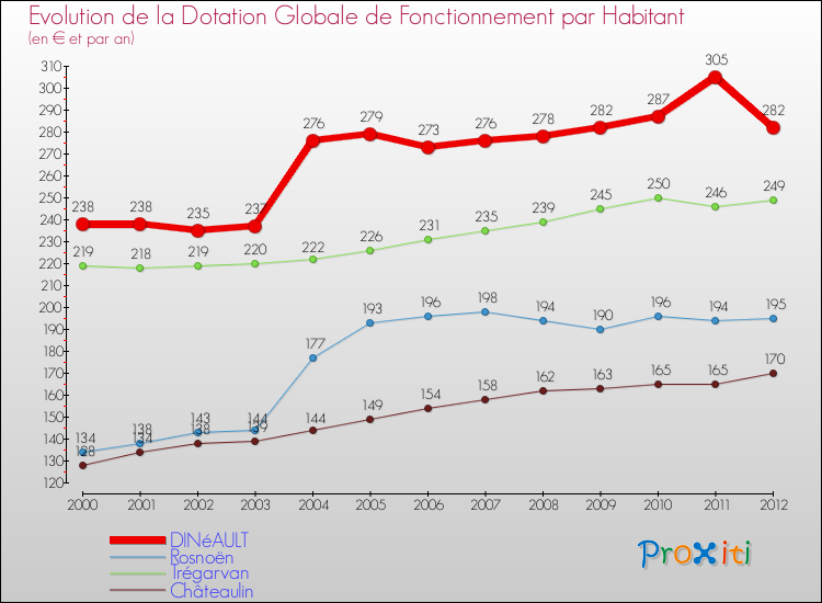 Evolution et montant de la dotation globale de fonctionnement par Habitant pour DINéAULT et les communes proches Comparaison des dotations globales de fonctionnement par habitant pour DINéAULT et les communes voisines