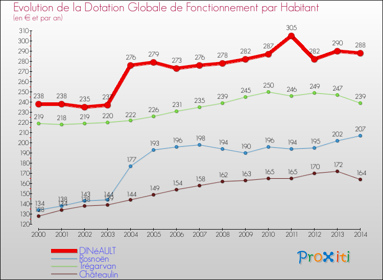 Evolution et montant de la dotation globale de fonctionnement par Habitant pour DINéAULT et les communes proches de 2000 à 2014. Comparaison des dotations globales de fonctionnement par habitant pour DINéAULT et les communes voisines de 2000 à 2014.