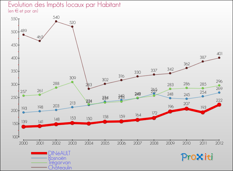 Evolution et montant des impôts locaux par Habitant pour DINéAULT et les communes proches Comparaison des impôts locaux par habitant pour DINéAULT et les communes voisines