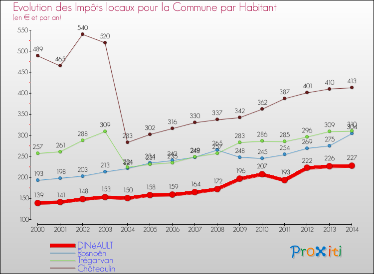 Evolution et montant des impôts locaux par Habitant pour DINéAULT et les communes proches de 2000 à 2014 Comparaison des impôts locaux par habitant pour DINéAULT et les communes voisines de 2000 à 2014