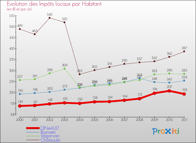 Evolution et montant des impôts locaux par Habitant pour DINéAULT et les communes proches Comparaison des impôts locaux par habitant pour DINéAULT et les communes voisines