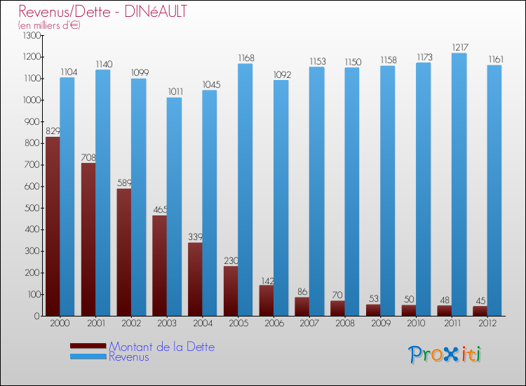 Evolution comparée de la dette et des revenus pour la commune de DINéAULT de 2000 à 2012 Comparaison de la dette et des revenus pour DINéAULT de 2000 à 2012