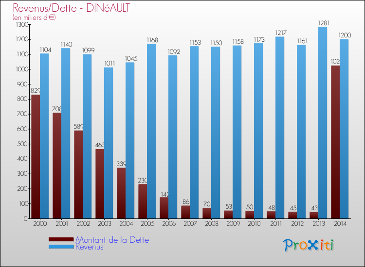 Evolution comparée de la dette et des revenus pour la commune de DINéAULT de 2000 à 2014 Comparaison de la dette et des revenus pour DINéAULT de 2000 à 2014