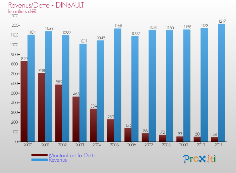 Evolution comparée de la dette et des revenus pour la commune de DINéAULT de 2000 à 2011 Comparaison de la dette et des revenus pour DINéAULT de 2000 à 2011