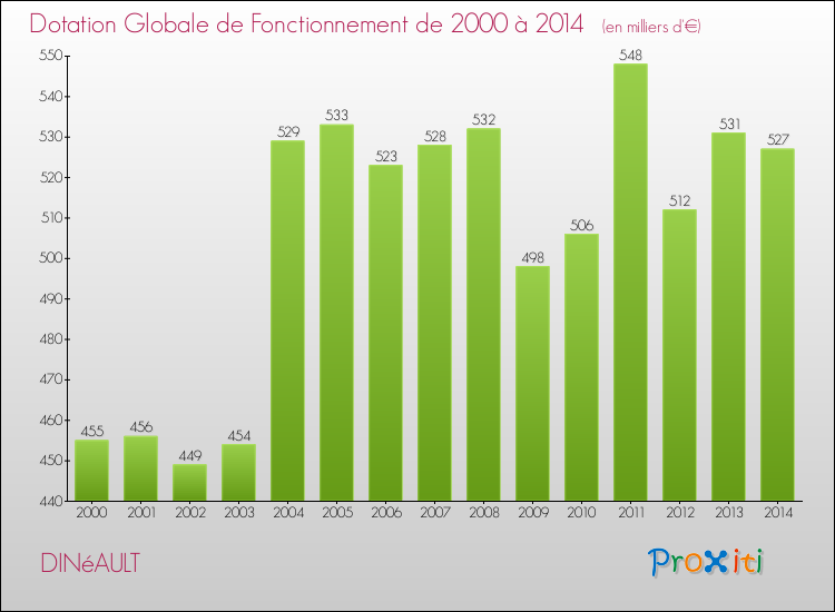 Evolution du montant de la Dotation Globale de Fonctionnement pour la commune de DINéAULT de 2000 à 2014 Evolution du montant de la Dotation Globale de Fonctionnement pour DINéAULT de 2000 à 2014