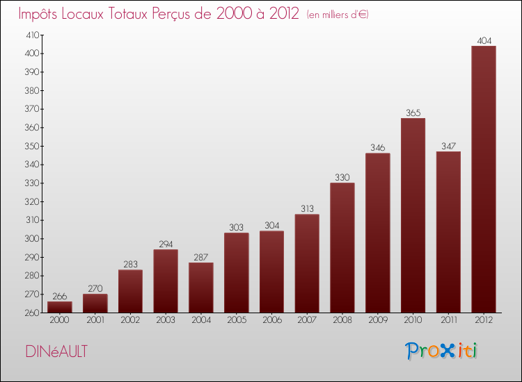Evolution des Impôts Locaux pour la commune de DINéAULT de 2000 à 2012 Evolution des Impôts Locaux pour DINéAULT de 2000 à 2012