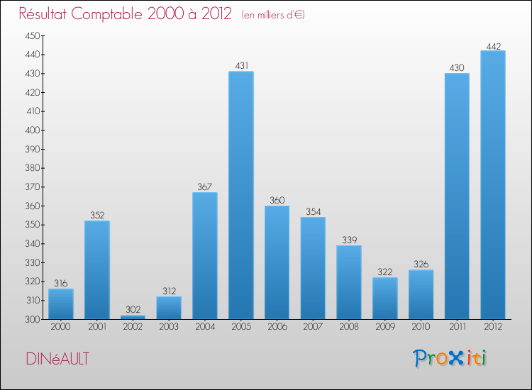 Evolution du résultat comptable pour la commune de DINéAULT de 2000 à 2012 Evolution du résultat comptable pour DINéAULT de 2000 à 2012