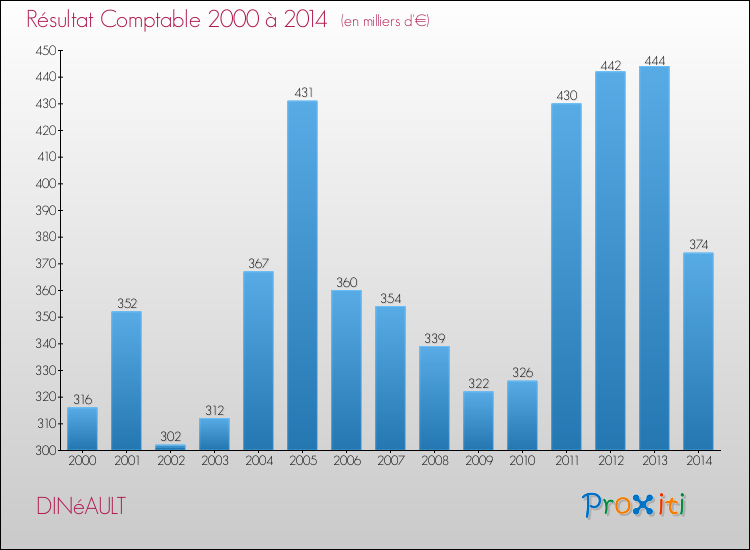 Evolution du résultat comptable pour la commune de DINéAULT de 2000 à 2014 Evolution du résultat comptable pour DINéAULT de 2000 à 2014