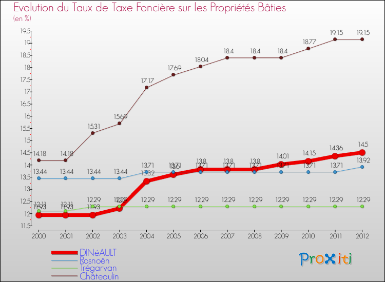 Evolution du taux de la taxe foncière sur le bati pour DINéAULT et les communes proches de 2000 à 2012 Comparaison des taux de taxe foncière sur le bati pour DINéAULT et les communes voisines de 2000 à 2012
