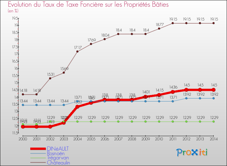 Evolution du taux de la taxe foncière sur le bati pour DINéAULT et les communes proches de 2000 à 2014 Comparaison des taux de taxe foncière sur le bati pour DINéAULT et les communes voisines de 2000 à 2014