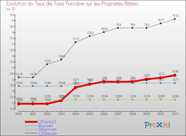 Evolution du taux de la taxe foncière sur le bati pour DINéAULT et les communes proches Comparaison des taux de taxe foncière sur le bati pour DINéAULT et les communes voisines