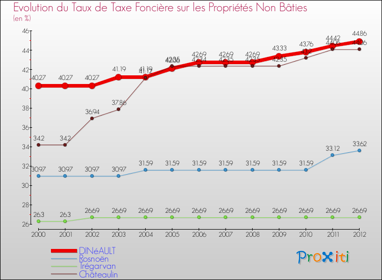 Evolution du taux de la taxe foncière sur les immeubles et terrains non batis pour DINéAULT et les communes proches de 2000 à 2012 Comparaison des taux de la taxe foncière sur les immeubles et terrains non batis pour DINéAULT et les communes voisines de 2000 à 2012