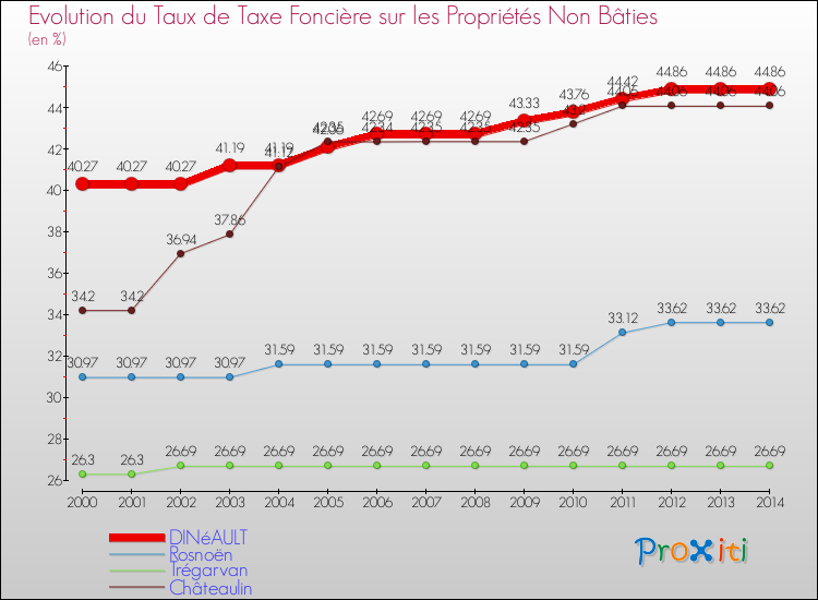 Evolution du taux de la taxe foncière sur les immeubles et terrains non batis pour DINéAULT et les communes proches de 2000 à 2014 Comparaison des taux de la taxe foncière sur les immeubles et terrains non batis pour DINéAULT et les communes voisines de 2000 à 2014