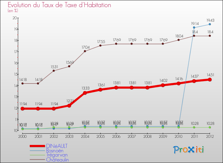 Evolution du taux de la taxe d'habitation pour DINéAULT et les communes proches Comparaison des taux de la taxe d'habitation pour DINéAULT et les communes voisines