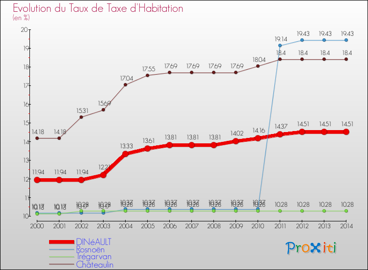 Evolution du taux de la taxe d'habitation pour DINéAULT et les communes proches de 2000 à 2014 Comparaison des taux de la taxe d'habitation pour DINéAULT et les communes voisines de 2000 à 2014
