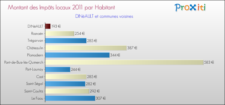 Montant des impôts locaux par Habitant pour DINéAULT et les communes proches Comparaison des impôts locaux par habitant pour DINéAULT et les communes voisines