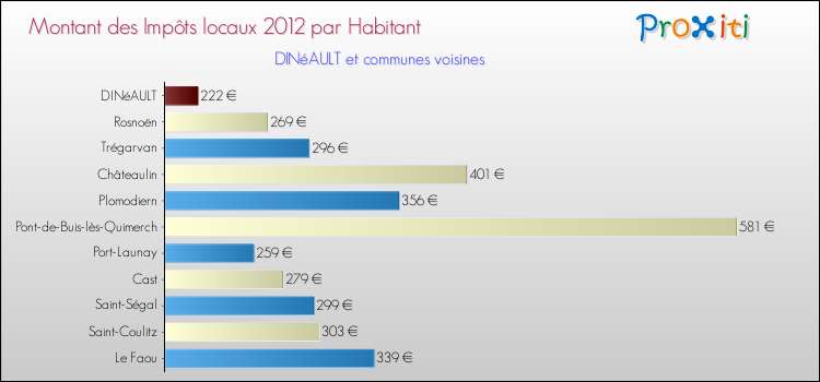 Montant des impôts locaux par Habitant pour DINéAULT et les communes proches Comparaison des impôts locaux par habitant pour DINéAULT et les communes voisines