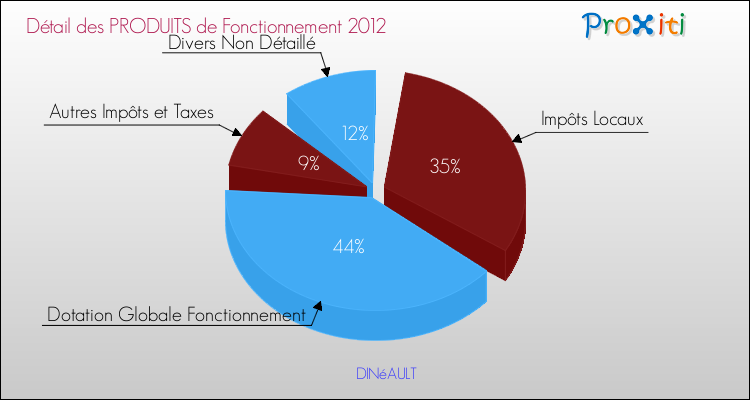 Décomposition du Budget de Fonctionnement 2012 de la commune de DINéAULT Budget de Fonctionnement 2012 pour la commune de DINéAULT