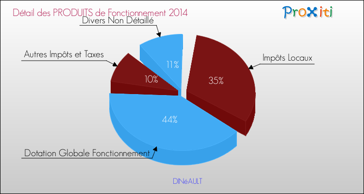 Décomposition du Budget de Fonctionnement 2014 de la commune de DINéAULT Budget de Fonctionnement 2014 pour la commune de DINéAULT