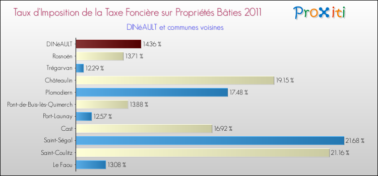 Taux d'imposition de la taxe foncière sur le bati 2011 pour DINéAULT et les communes proches Comparaison des taux d'imposition de la taxe foncière sur le bati 2011 pour DINéAULT et les communes voisines