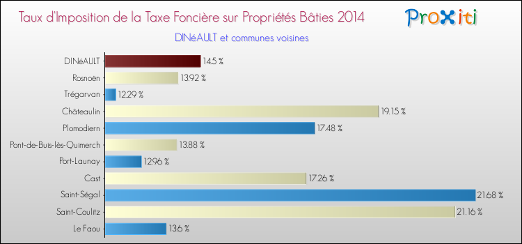Taux d'imposition de la taxe foncière sur le bati 2014 pour DINéAULT et les communes proches Comparaison des taux d'imposition de la taxe foncière sur le bati 2014 pour DINéAULT et les communes voisines