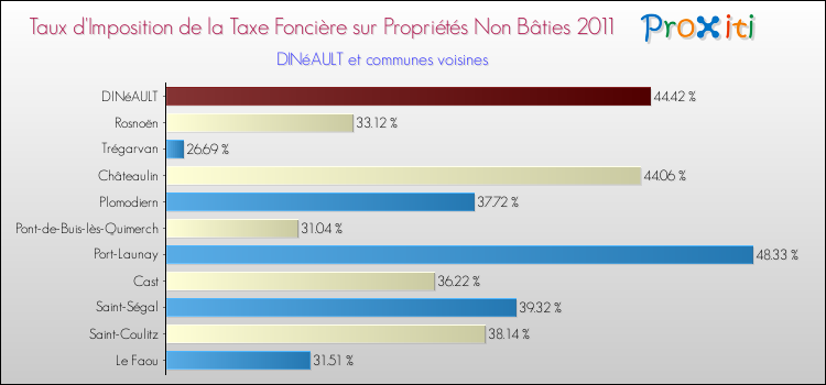 Taux d'imposition de la taxe foncière sur les immeubles et terrains non batis 2011 pour DINéAULT et les communes proches Comparaison des taux d'imposition de la taxe foncière sur les immeubles et terrains non batis 2011 pour DINéAULT et les communes voisines