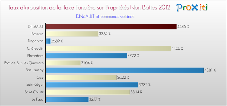 Taux d'imposition de la taxe foncière sur les immeubles et terrains non batis 2012 pour DINéAULT et les communes proches Comparaison des taux d'imposition de la taxe foncière sur les immeubles et terrains non batis 2012 pour DINéAULT et les communes voisines